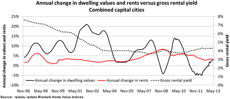 MarketNews 2013-06-15 gross rental yield