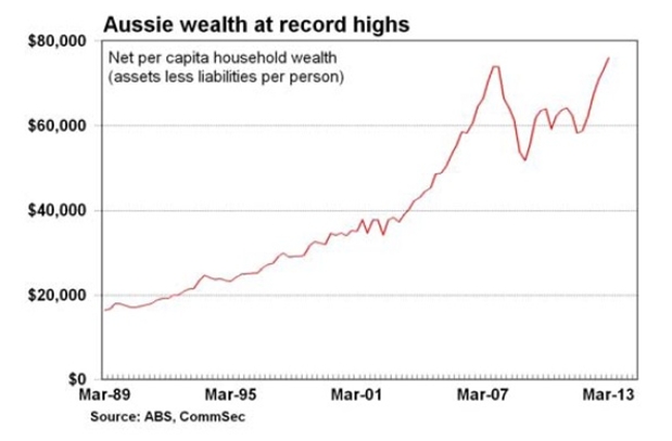 Australians Wealth