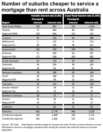 MarketNews 2013-07-25 Suburbs cheaper to buy