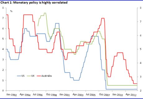 marketnews 2014-04-17 monetary policy correlation
